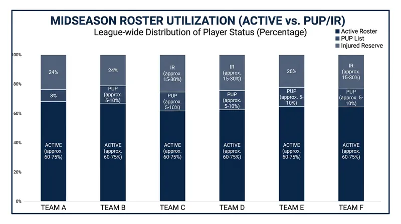 Teams are leveraging the PUP list and Injured Reserve to maintain roster flexibility.