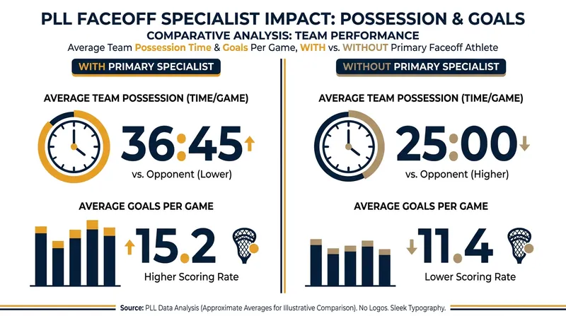 Possession metrics heavily favor teams with healthy faceoff specialists.