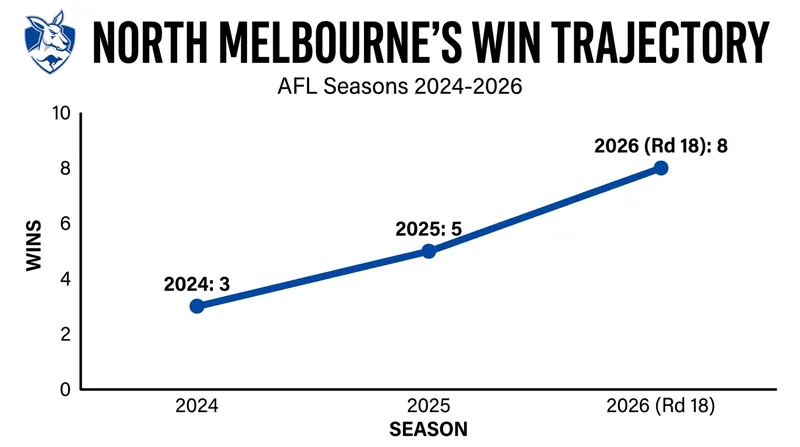 The Kangaroos have already eclipsed their total win tally from the entire 2025 season with six rounds still to play.