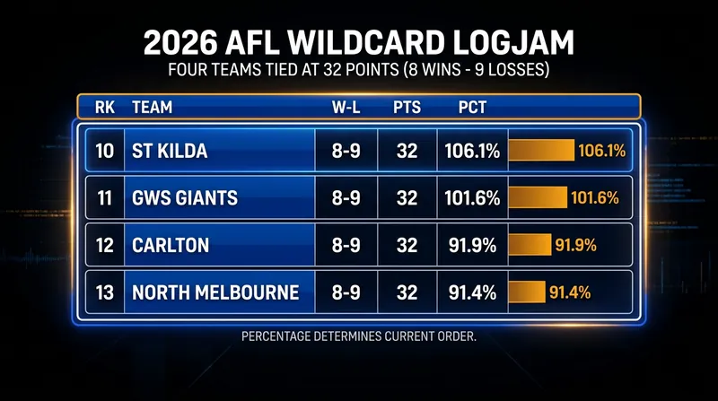 Four teams are currently locked on 32 premiership points in the race for the AFL's final wildcard spot.