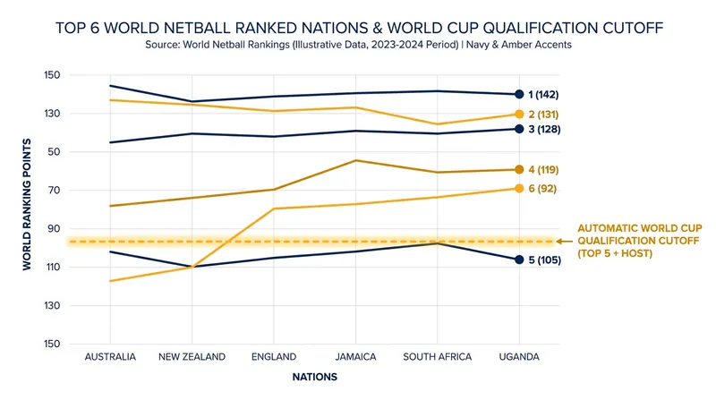 The top five ranked nations earn automatic qualification to the 2027 Netball World Cup, making the upper standings fiercely competitive.