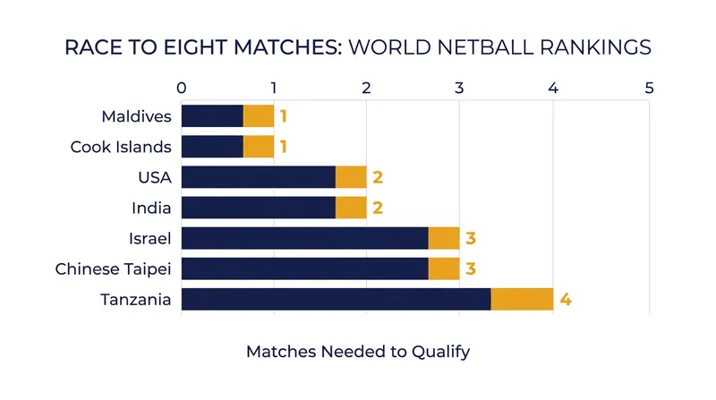 The number of sanctioned international matches several emerging nations need to secure an official world ranking.
