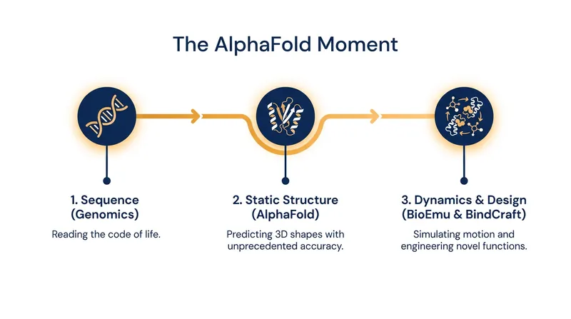 The evolution of structural biology from sequencing to dynamic generative design.