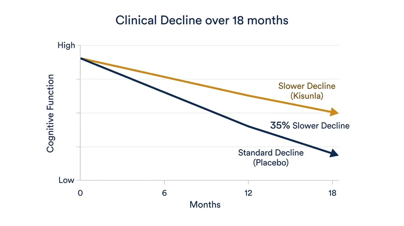 Patients receiving Kisunla experienced a 35% slowing of clinical decline over 18 months compared to placebo.