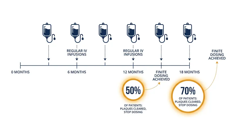 Unlike previous treatments, Kisunla allows for finite dosing, meaning patients can stop therapy once plaques are cleared.