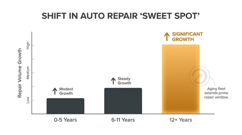 The traditional aftermarket repair 'sweet spot' is expanding as 12- and 13-year-old vehicles become a massive segment of the business.