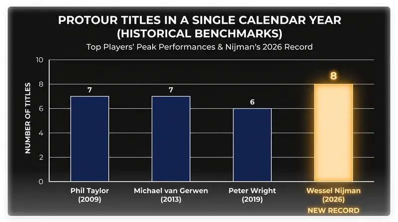 Wessel Nijman's eight ProTour titles in 2026 place him in elite historical company.