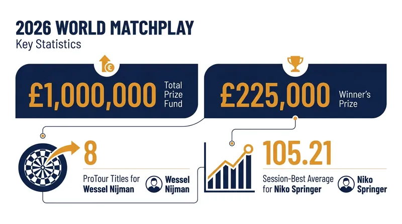Key numbers heading into the 2026 Betfred World Matchplay.