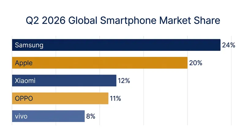 Samsung and Apple captured record market shares in Q2 2026, while budget-focused brands saw steep declines.