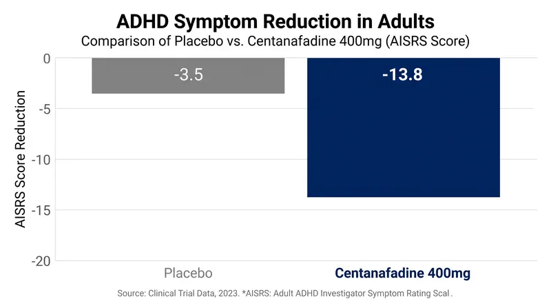 Phase 3 trials demonstrated a highly statistically significant reduction in adult ADHD symptoms compared to placebo.