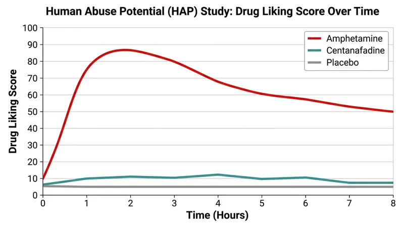 In FDA-mandated abuse liability studies, centanafadine showed 'drug liking' scores indistinguishable from a placebo.