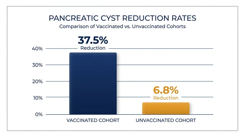 Radiographic reduction of precancerous pancreatic cysts observed during the trial.