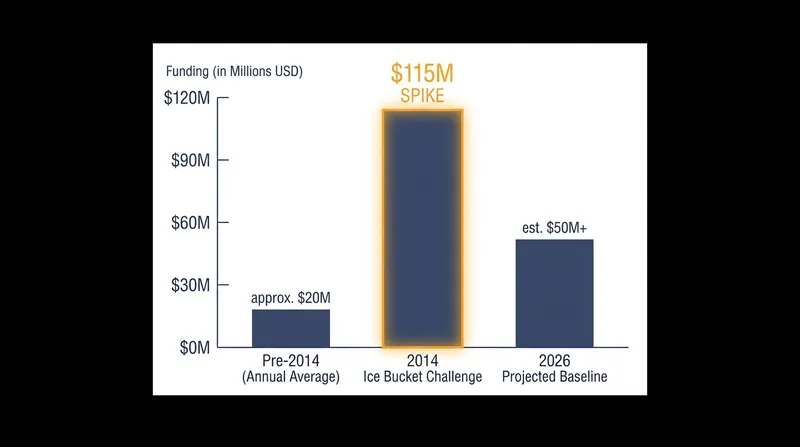 The original 2014 campaign fundamentally altered the financial landscape of ALS research.