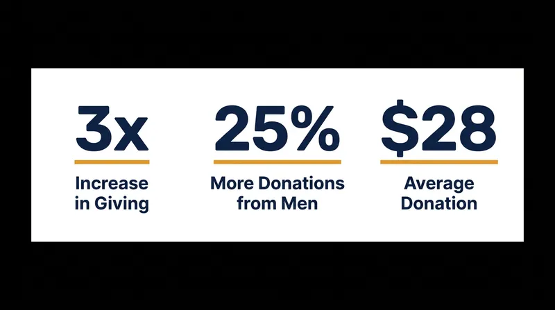 The ALS Association reported a massive spike in targeted giving within days of the campaign's revival.