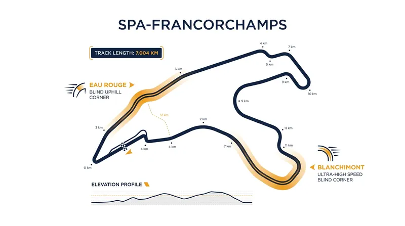 At 7.004 kilometers, Spa-Francorchamps is the longest circuit on the calendar, complicating traffic management during practice.