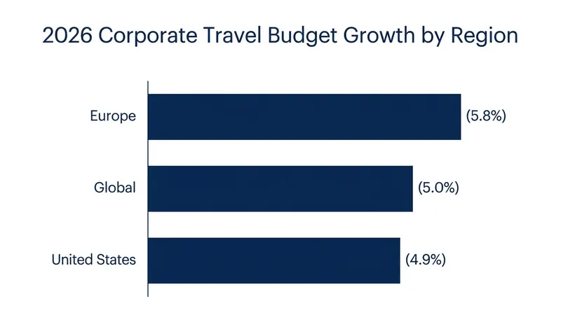 European companies are leading the global expansion in corporate travel budgets for 2026.