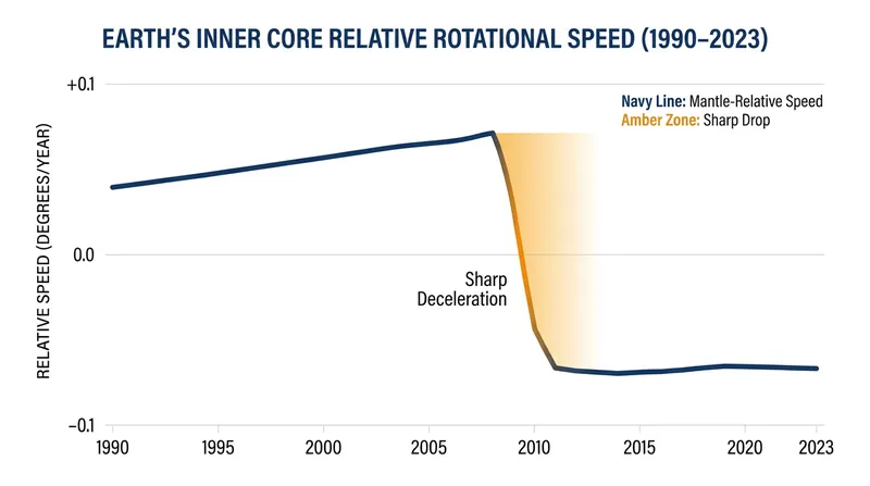 Seismic data indicates the inner core's rotation began to slow down and sync with the Earth's surface around 2010.