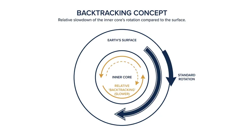 Backtracking occurs when the inner core rotates slightly slower than the Earth's surface, making it appear to move backward relative to the mantle.