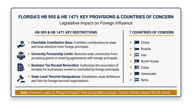 Key mechanisms of Florida's new foreign influence and anti-terrorism laws.