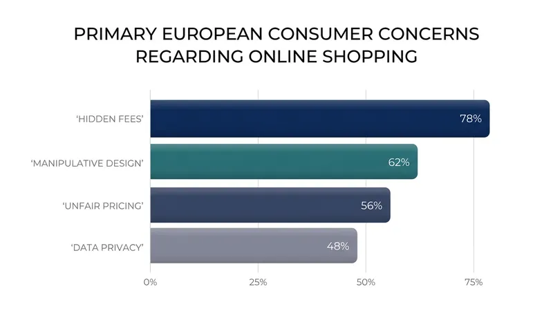 Consumer advocacy groups highlight manipulative design and hidden fees as primary drivers of digital market distrust.