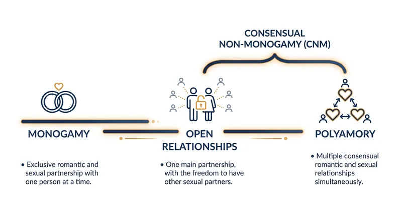 Consensual non-monogamy encompasses a variety of relationship styles built on transparent agreements.