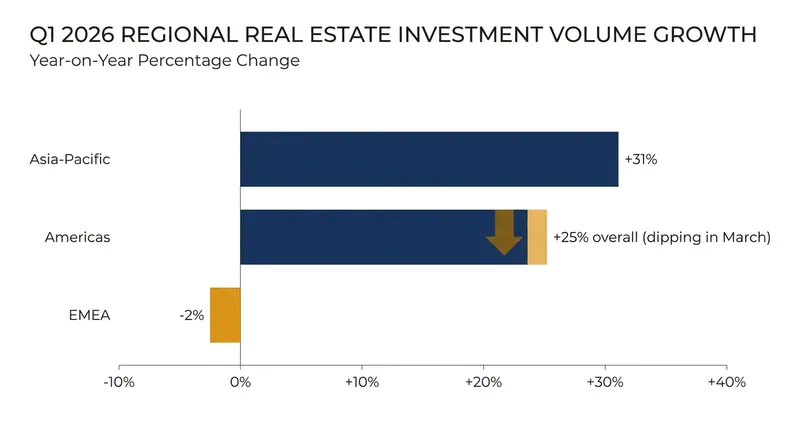 Investment volumes showed stark regional divergence during the first quarter, with Asia-Pacific absorbing significant capital.