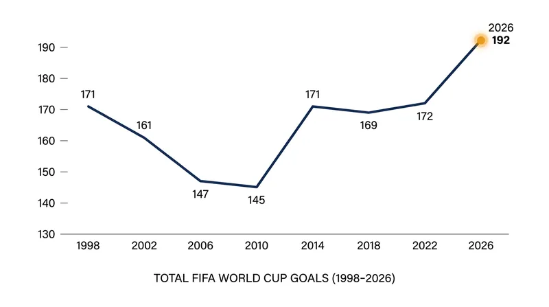 The 2026 tournament has seen a dramatic spike in goalscoring, defying predictions of defensive play.