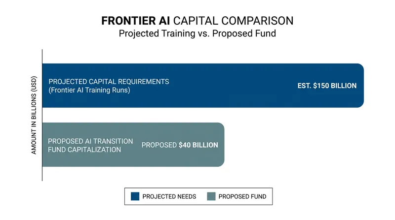Comparing the scale of AI investment with proposed mitigation funds.