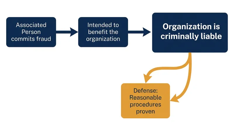 How strict liability applies under the Economic Crime and Corporate Transparency Act.