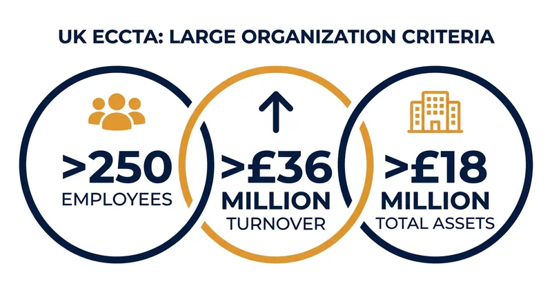 Organizations meeting at least two of these three thresholds fall under the scope of the new law.