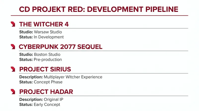 With the sale of GOG, CD Projekt Red is focusing entirely on its AAA development pipeline.