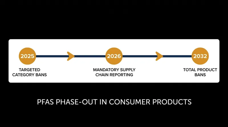 The regulatory timeline forces manufacturers to transition from targeted category bans to a total phase-out by 2032.