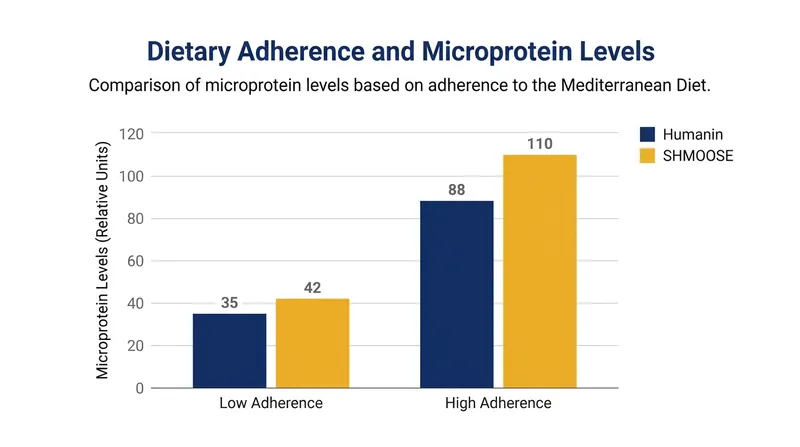 High adherence to the Mediterranean diet is strongly correlated with elevated levels of protective microproteins.
