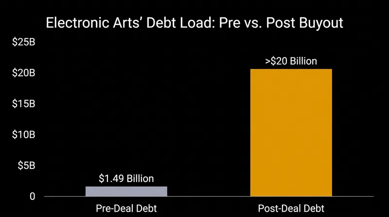 The leveraged buyout will add roughly $20 billion in debt to EA's balance sheet.