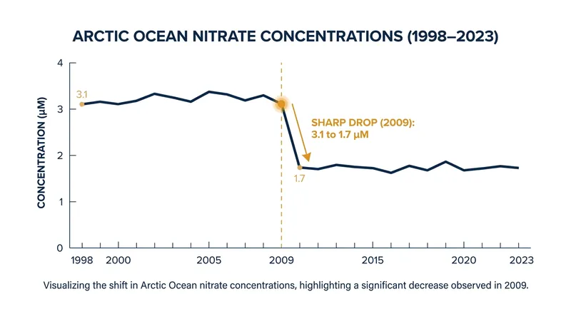 Nitrate concentrations in the Polar Surface Water dropped sharply after 2009.