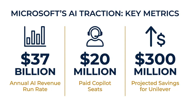 Microsoft's AI business has reached massive scale, prompting a shift toward optimizing costs and margins.