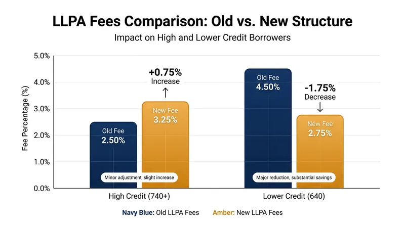 The cross-subsidy narrows the fee gap between high- and low-credit borrowers.
