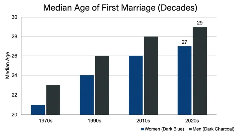 By delaying marriage, younger adults are allowing themselves time to achieve financial stability and emotional maturity.