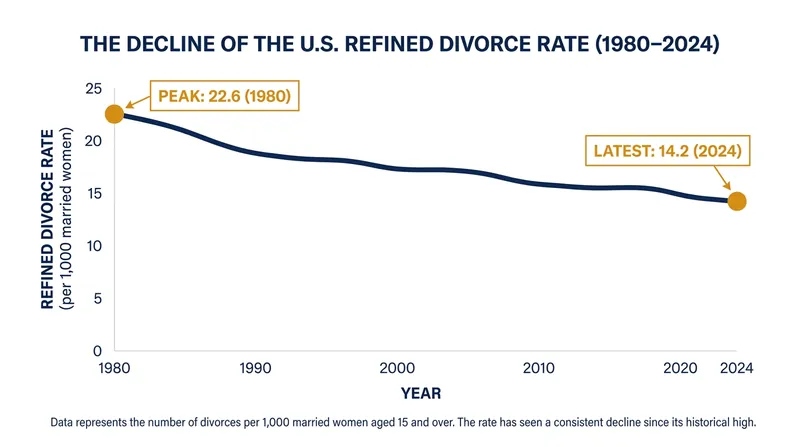 The refined divorce rate, which measures divorces per 1,000 married women, has steadily declined since the early 1980s.