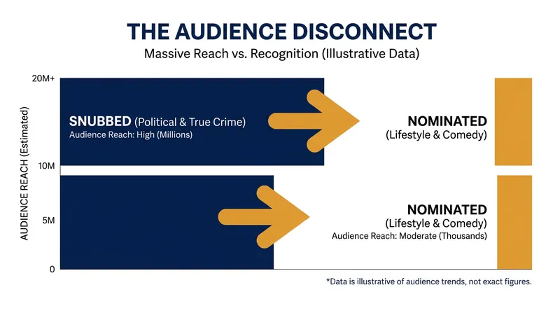 Despite dominating global charts, political and true-crime podcasts were entirely excluded from the final nominations.