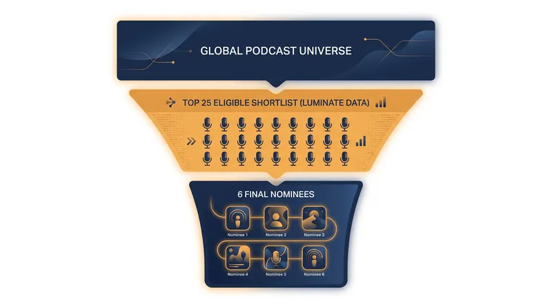 The Globes utilized a hybrid model, combining raw audience data with qualitative voting to determine the final nominees.