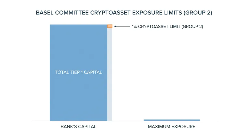 The Basel Committee's 1% cap on unbacked crypto exposure acts as a firewall, protecting core bank capital from digital asset volatility.