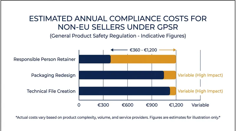 Third-party compliance services have emerged to act as Responsible Persons, adding new fixed costs for international sellers.