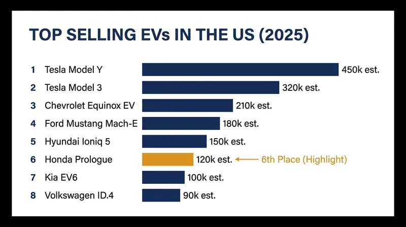 Despite its cancellation, the Prologue was the sixth-best-selling EV in the United States in 2025.