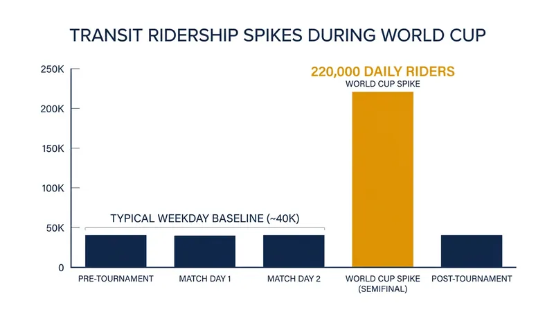 Transit systems in cities like Atlanta saw ridership more than double on match days.