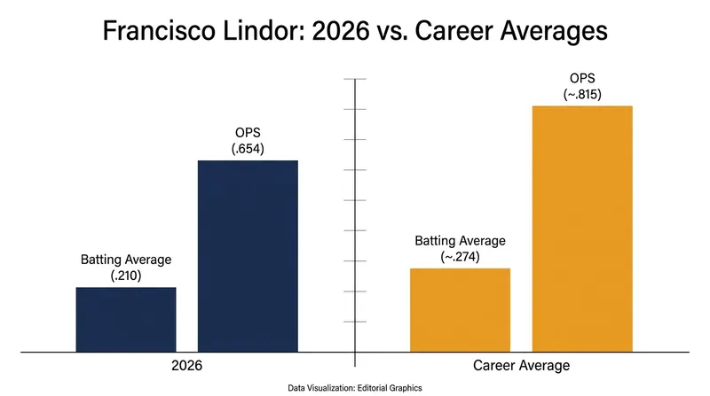 Lindor's offensive production has dipped significantly in 2026 following early-season injuries.
