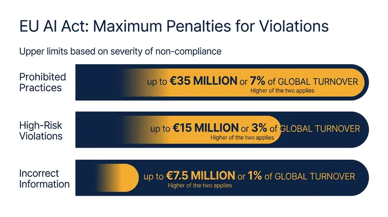 Maximum financial penalties for non-compliance under the EU AI Act.