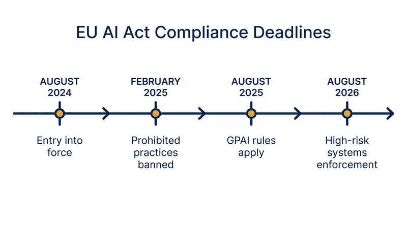 The phased implementation timeline for the EU AI Act.