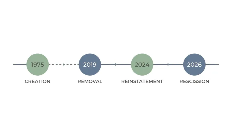 The regulatory whiplash of the blanket rule over the past decade.