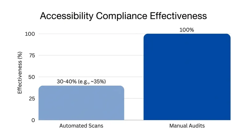 Automated software scans miss the majority of critical accessibility barriers, requiring manual testing for true compliance.